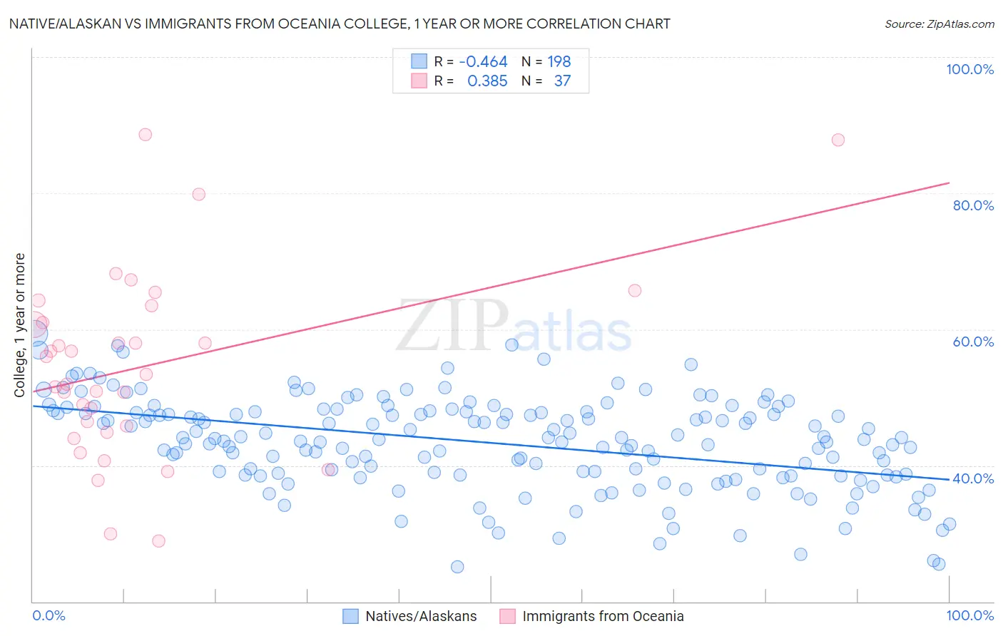 Native/Alaskan vs Immigrants from Oceania College, 1 year or more