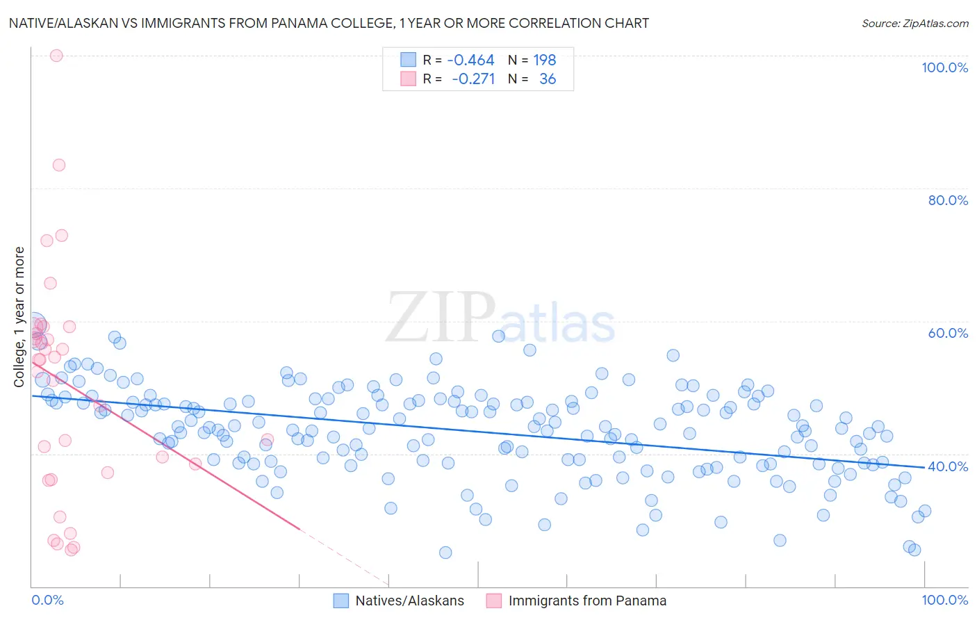 Native/Alaskan vs Immigrants from Panama College, 1 year or more