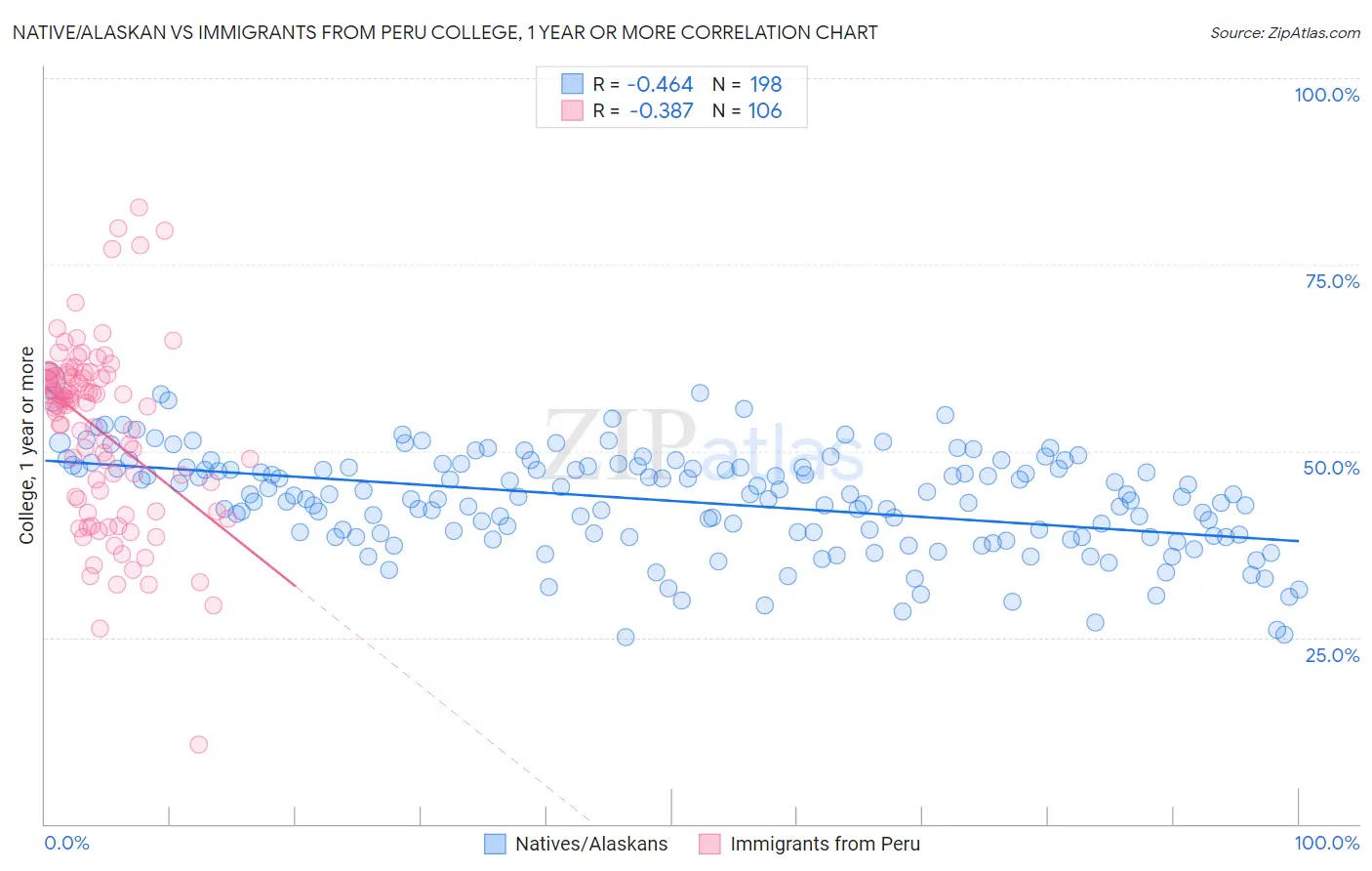 Native/Alaskan vs Immigrants from Peru College, 1 year or more