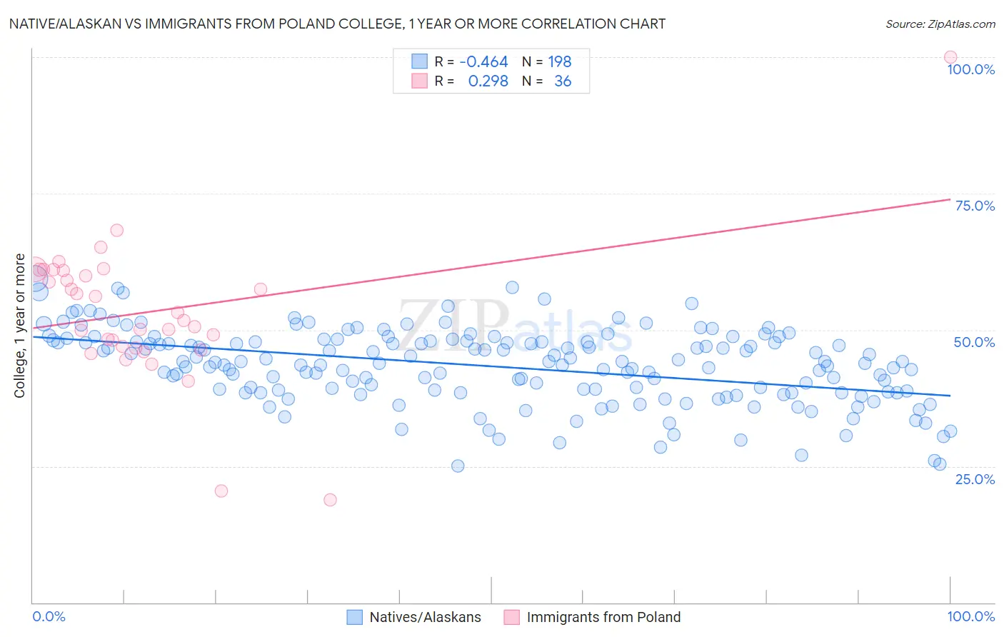 Native/Alaskan vs Immigrants from Poland College, 1 year or more