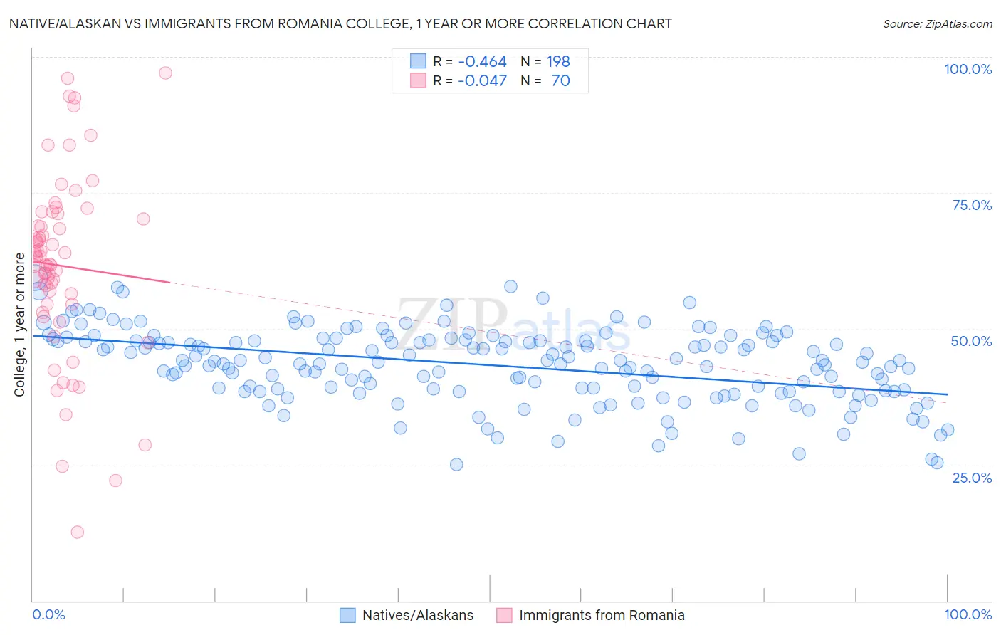 Native/Alaskan vs Immigrants from Romania College, 1 year or more
