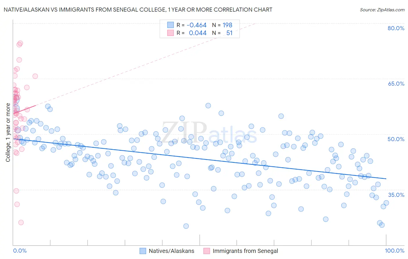 Native/Alaskan vs Immigrants from Senegal College, 1 year or more