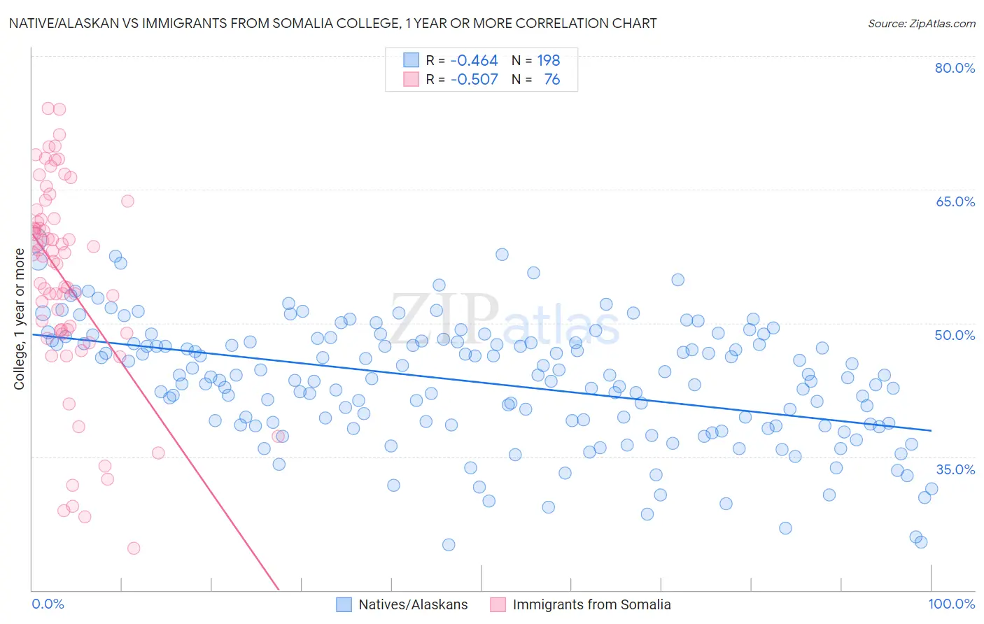 Native/Alaskan vs Immigrants from Somalia College, 1 year or more