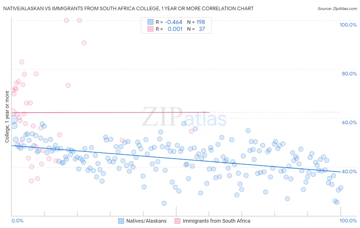 Native/Alaskan vs Immigrants from South Africa College, 1 year or more