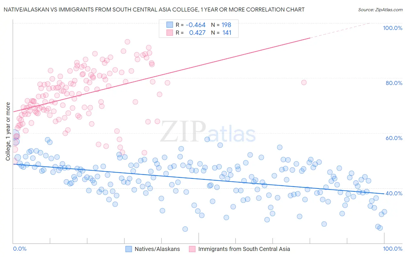 Native/Alaskan vs Immigrants from South Central Asia College, 1 year or more