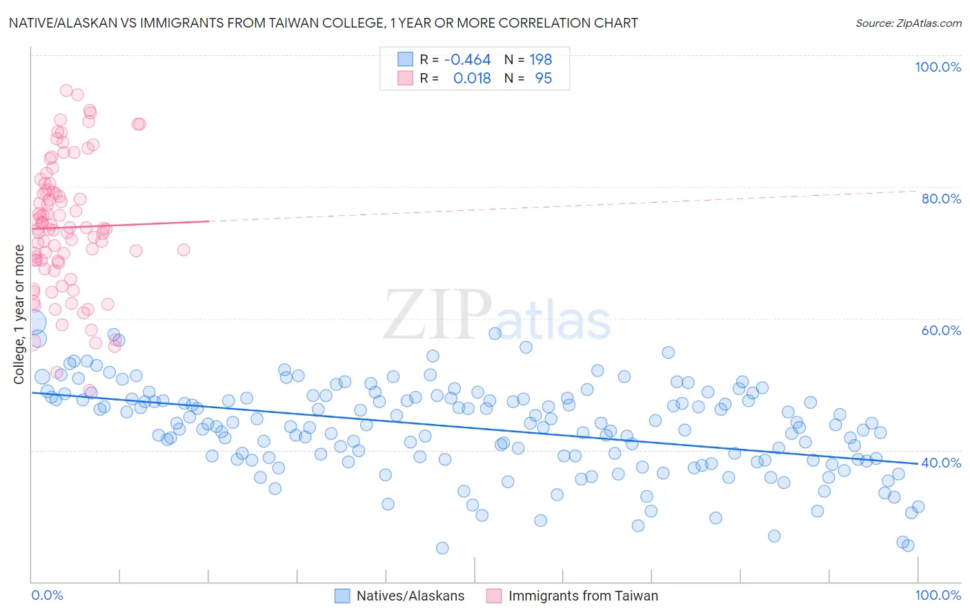 Native/Alaskan vs Immigrants from Taiwan College, 1 year or more