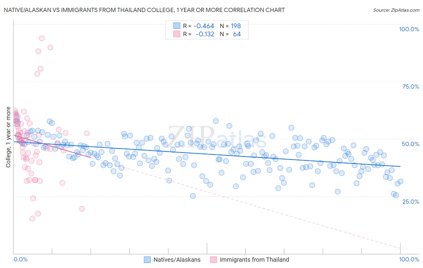 Native/Alaskan vs Immigrants from Thailand College, 1 year or more