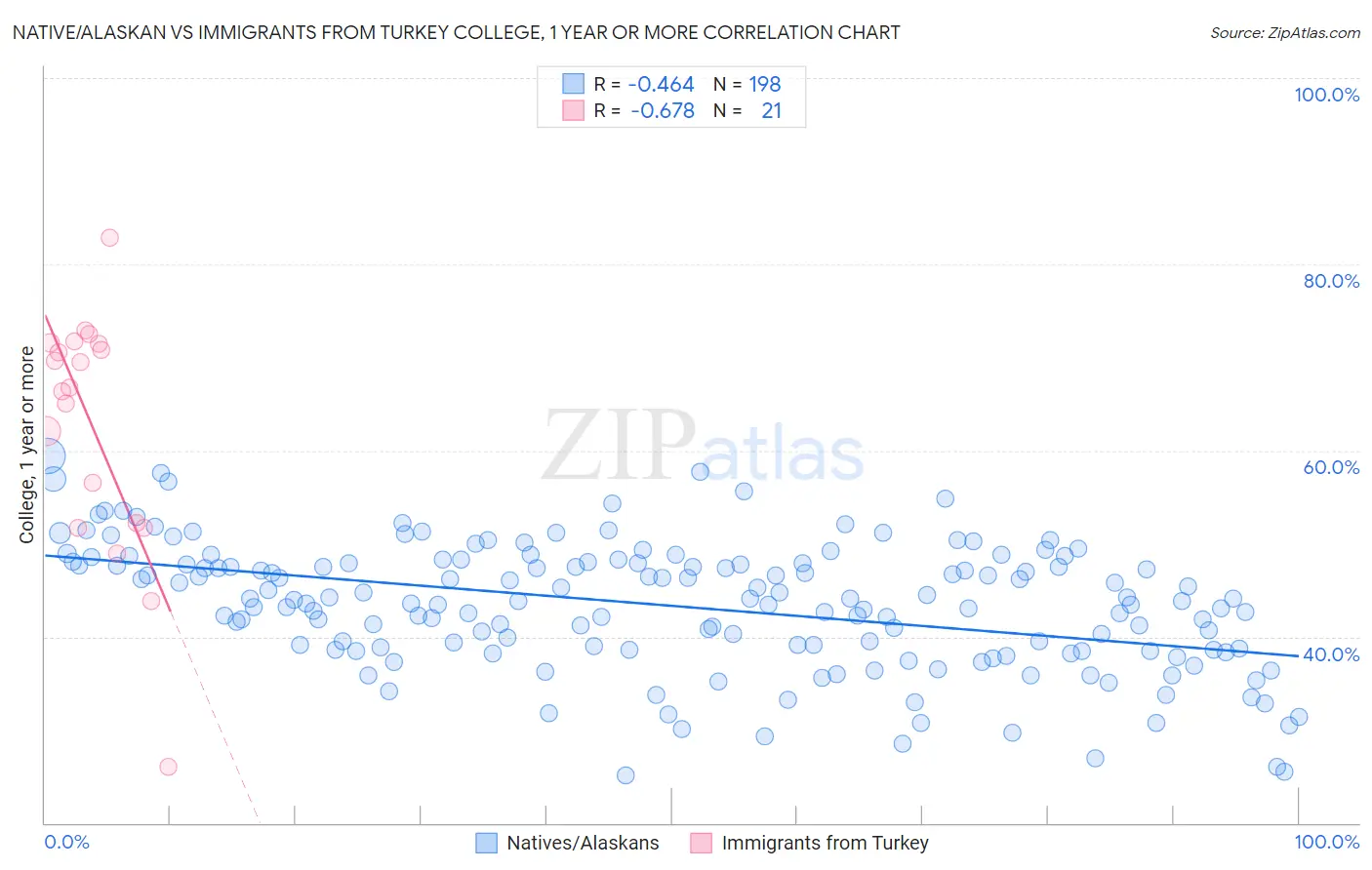 Native/Alaskan vs Immigrants from Turkey College, 1 year or more