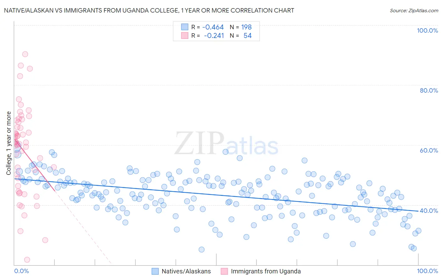 Native/Alaskan vs Immigrants from Uganda College, 1 year or more