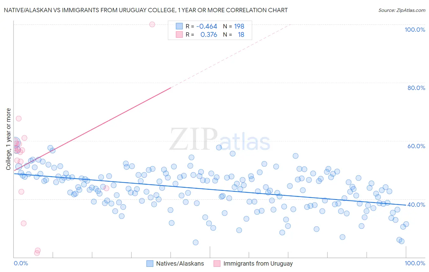 Native/Alaskan vs Immigrants from Uruguay College, 1 year or more