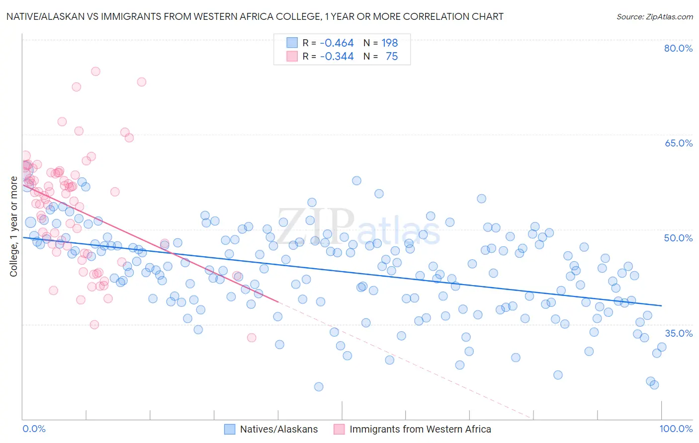 Native/Alaskan vs Immigrants from Western Africa College, 1 year or more