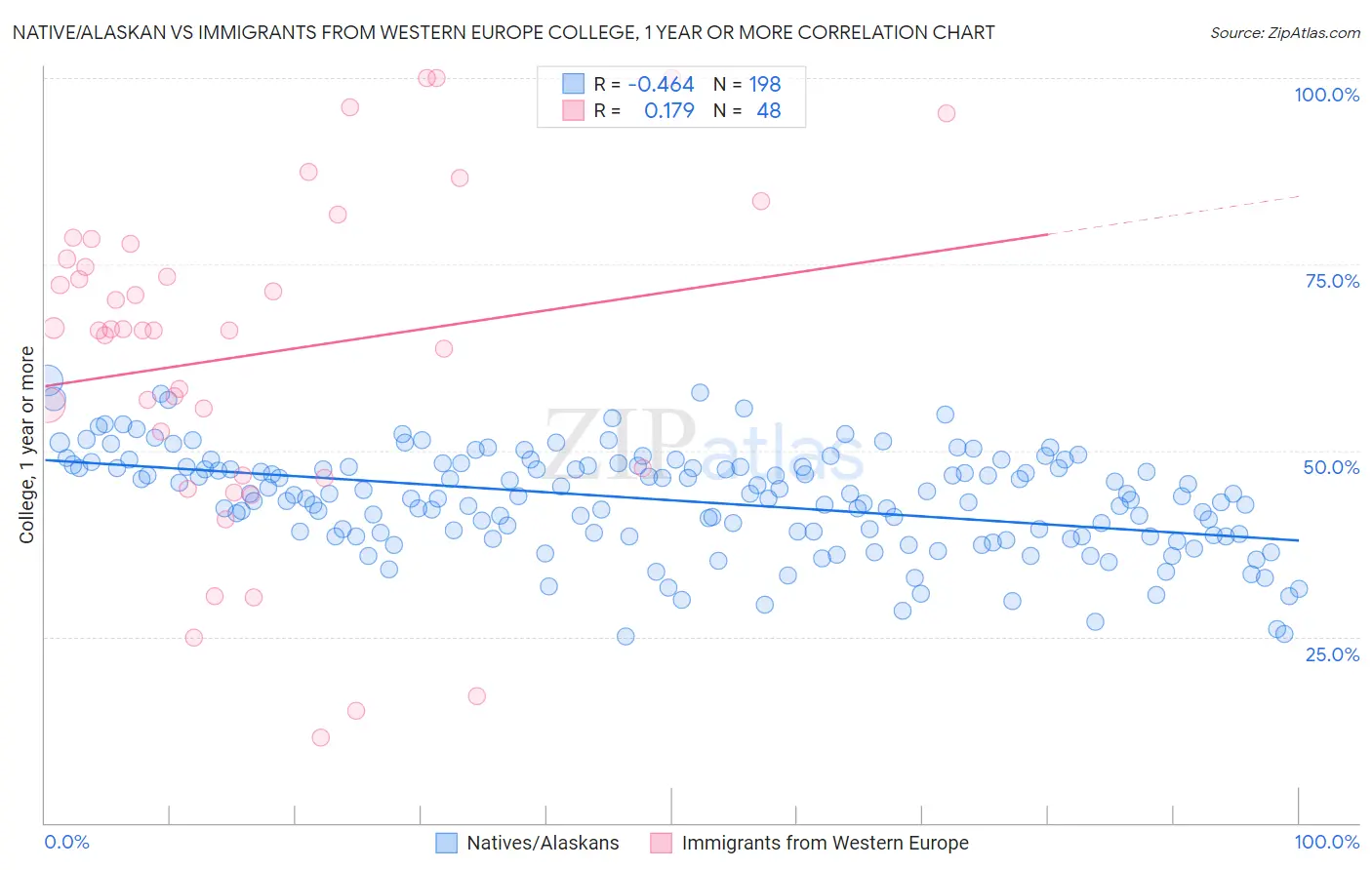 Native/Alaskan vs Immigrants from Western Europe College, 1 year or more