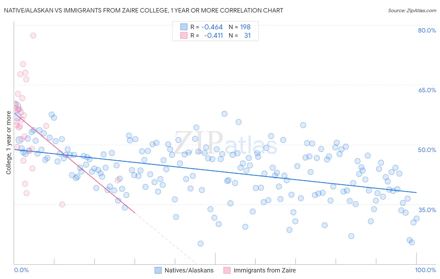 Native/Alaskan vs Immigrants from Zaire College, 1 year or more