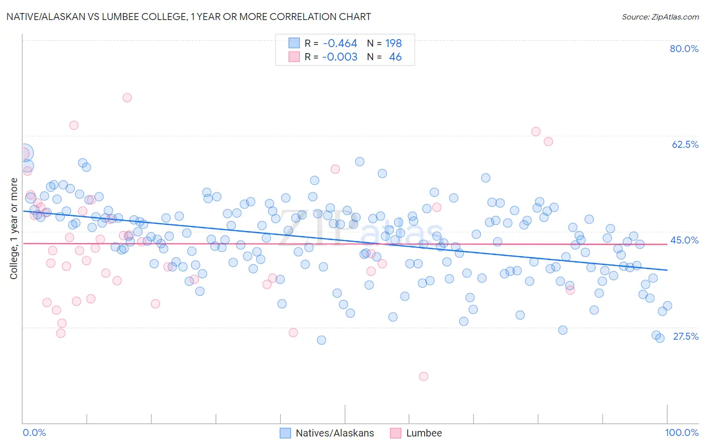 Native/Alaskan vs Lumbee College, 1 year or more