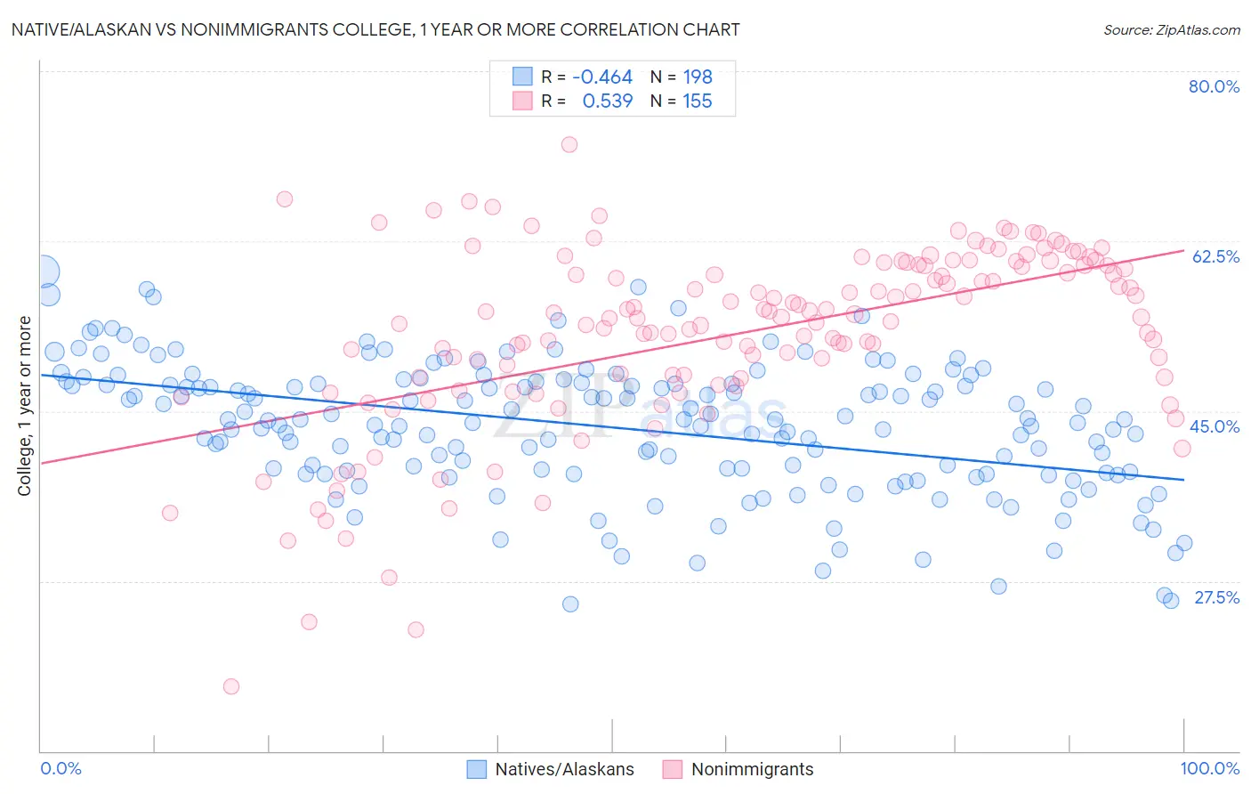 Native/Alaskan vs Nonimmigrants College, 1 year or more