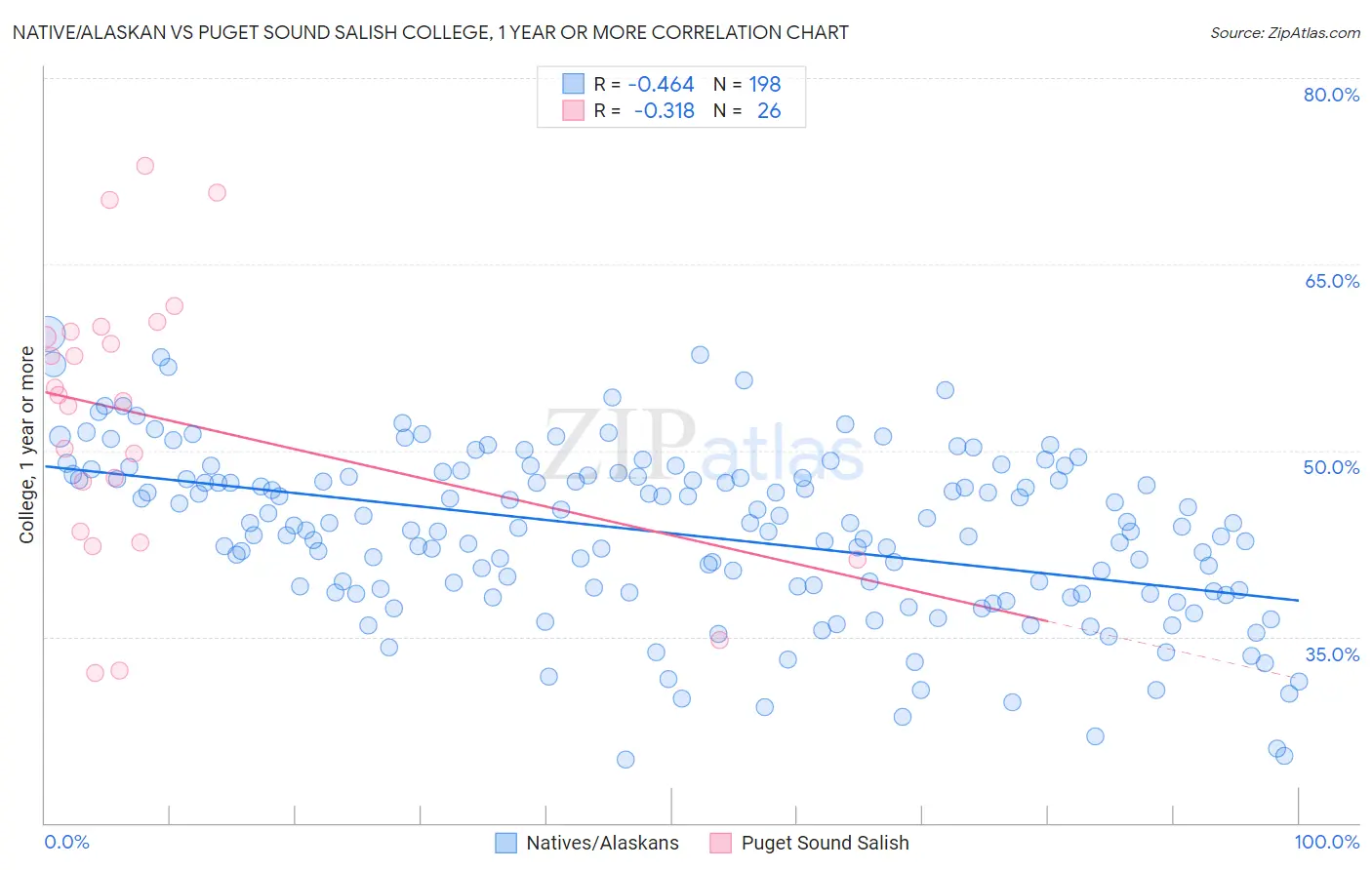 Native/Alaskan vs Puget Sound Salish College, 1 year or more