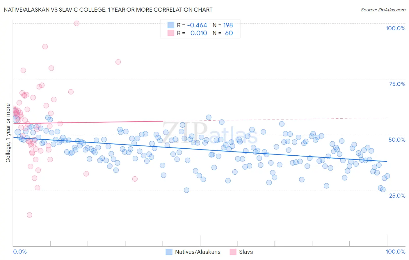 Native/Alaskan vs Slavic College, 1 year or more