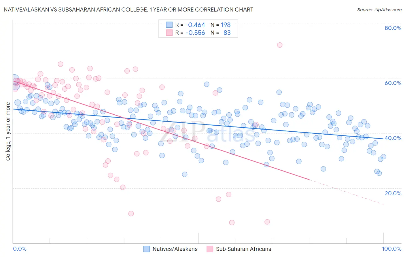 Native/Alaskan vs Subsaharan African College, 1 year or more