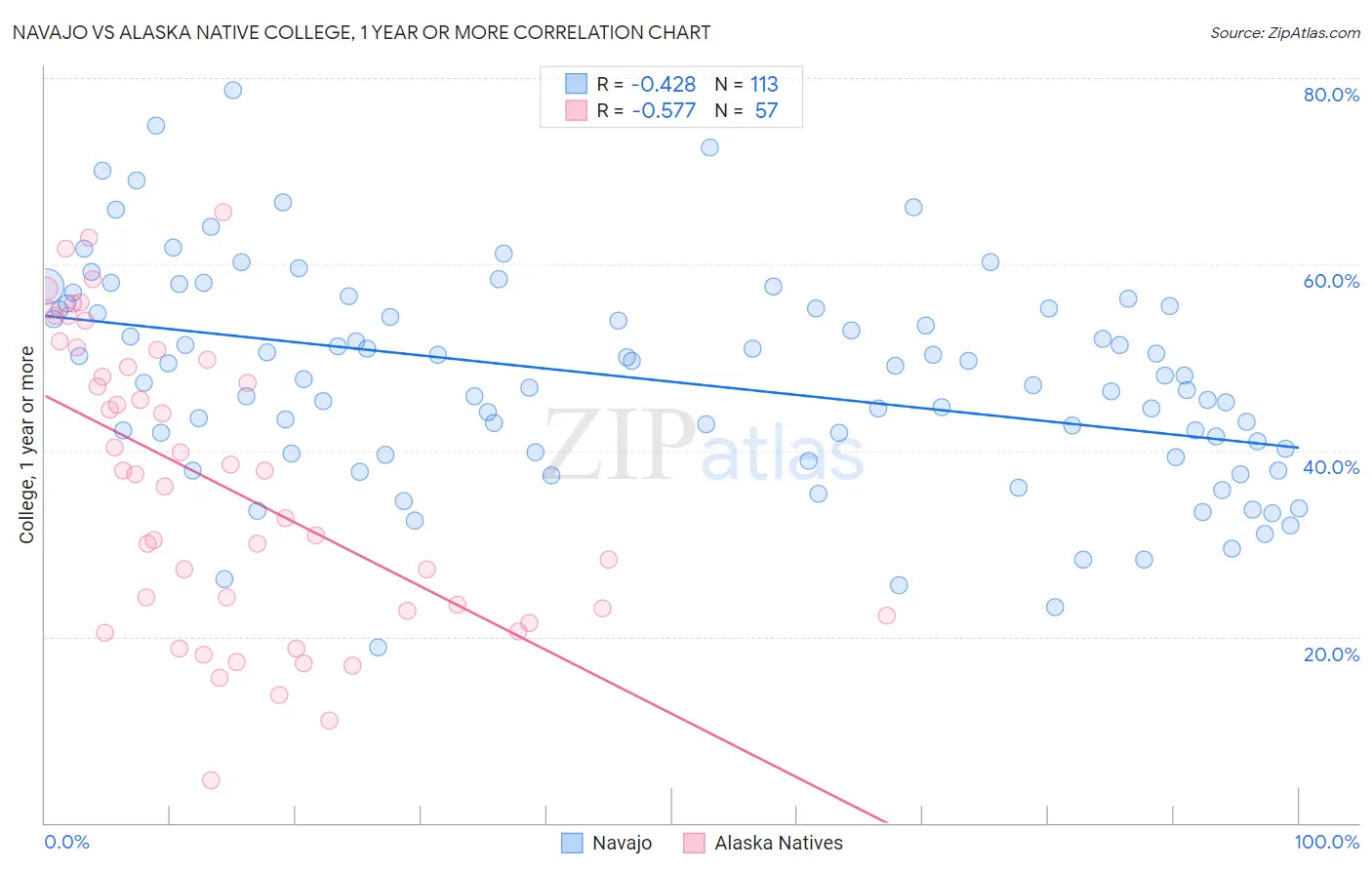 Navajo vs Alaska Native College, 1 year or more