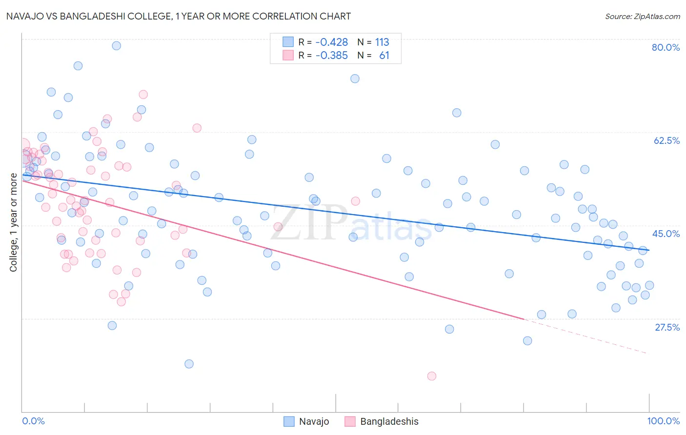 Navajo vs Bangladeshi College, 1 year or more