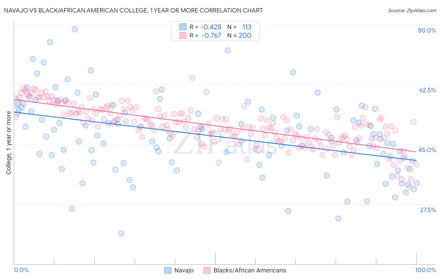 Navajo vs Black/African American College, 1 year or more