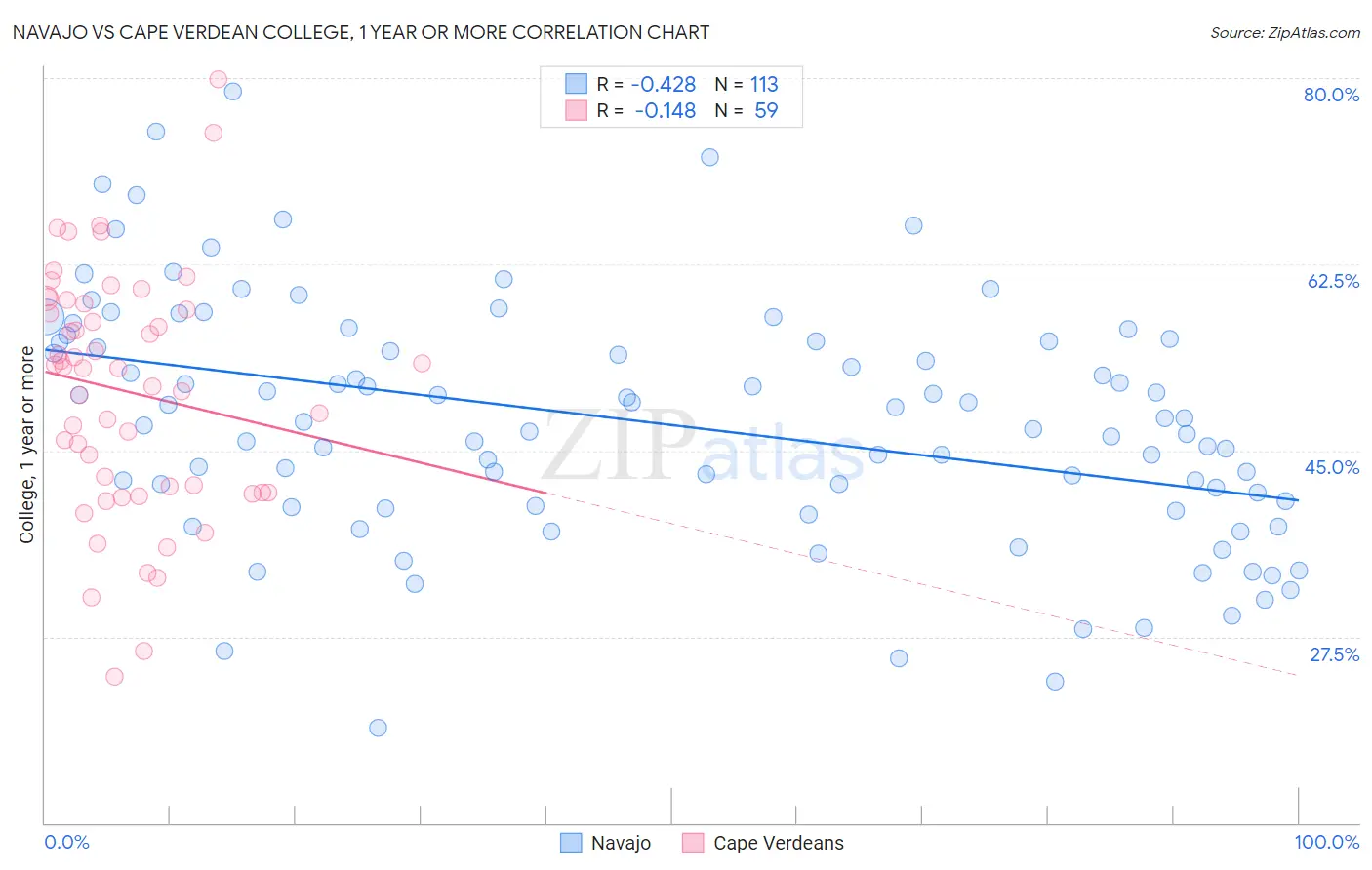 Navajo vs Cape Verdean College, 1 year or more