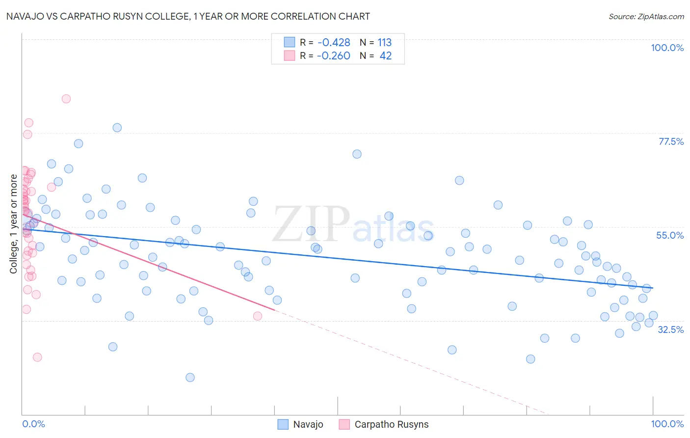 Navajo vs Carpatho Rusyn College, 1 year or more