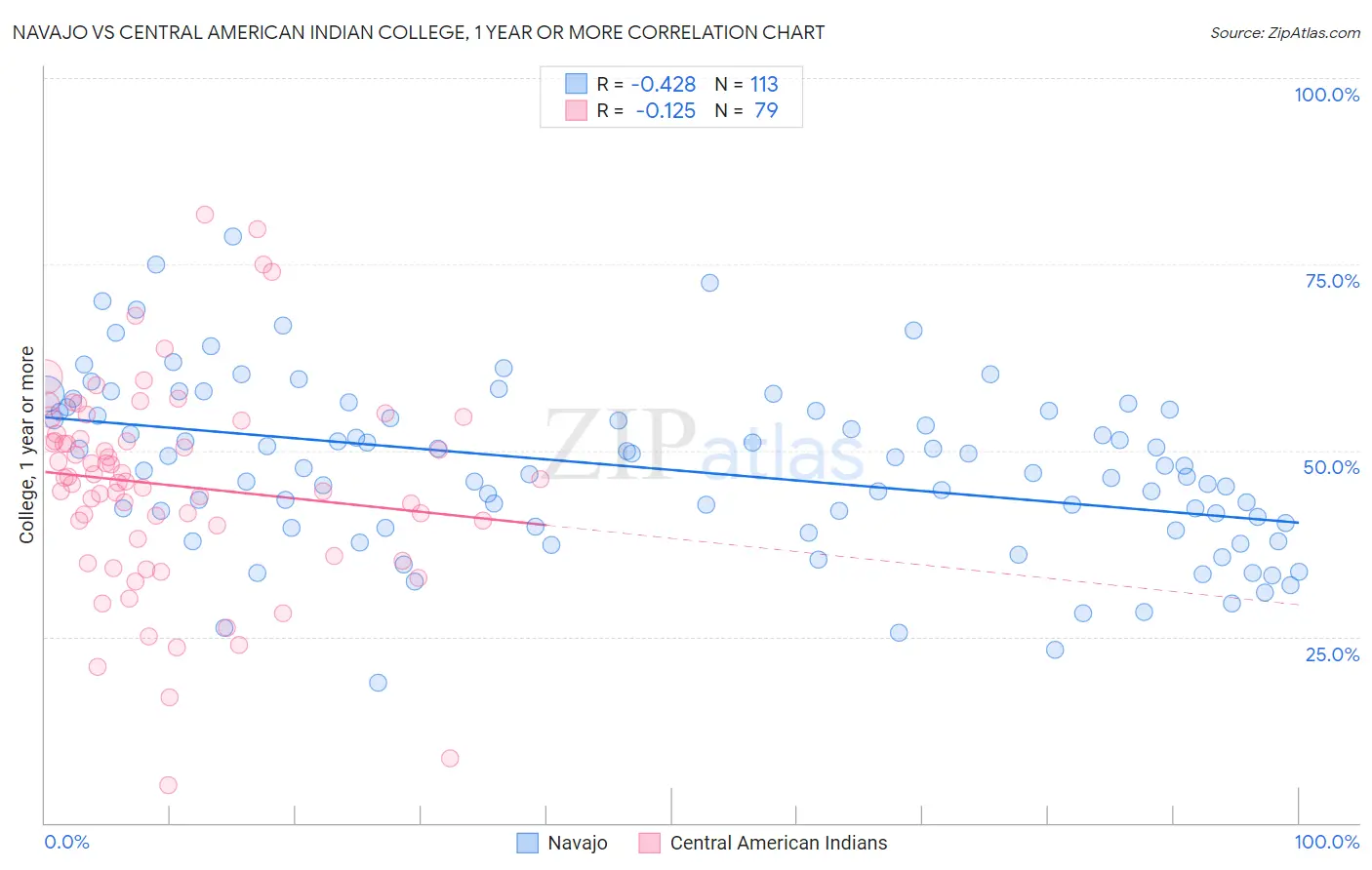 Navajo vs Central American Indian College, 1 year or more