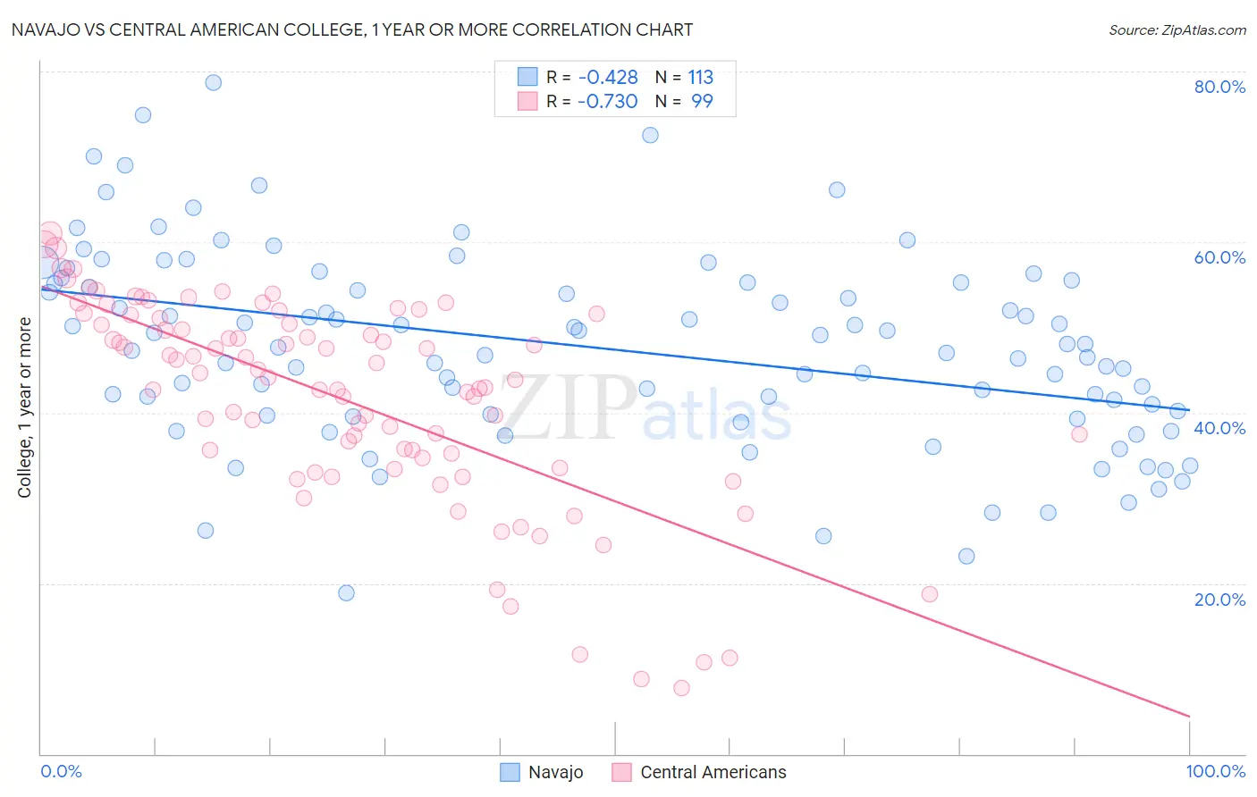 Navajo vs Central American College, 1 year or more