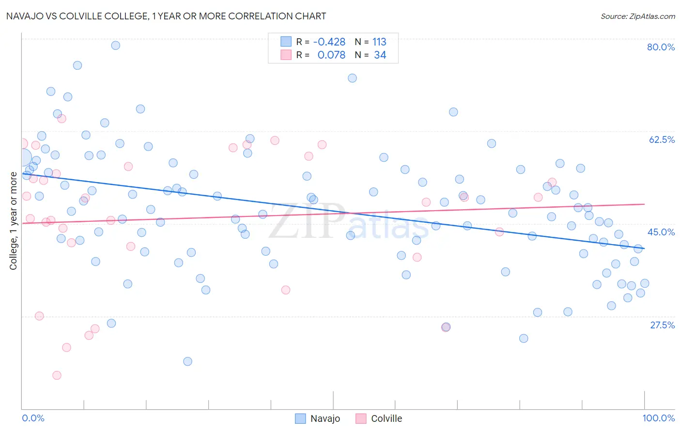 Navajo vs Colville College, 1 year or more