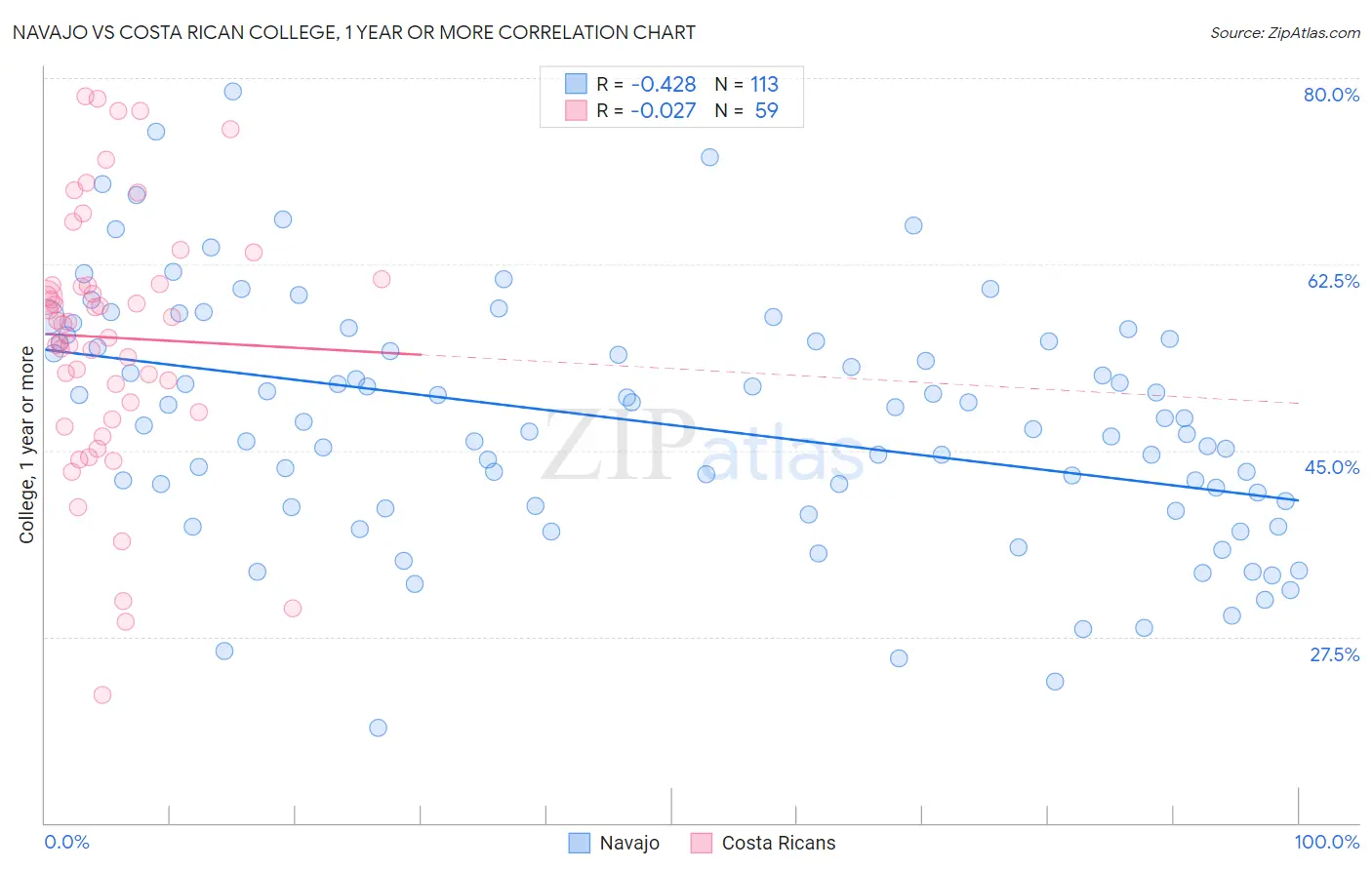 Navajo vs Costa Rican College, 1 year or more