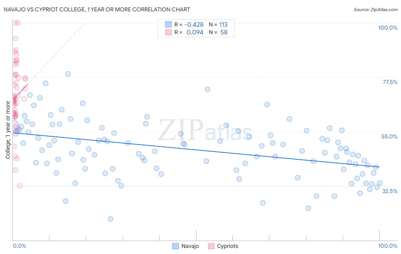 Navajo vs Cypriot College, 1 year or more