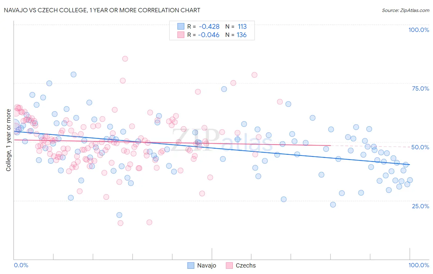 Navajo vs Czech College, 1 year or more