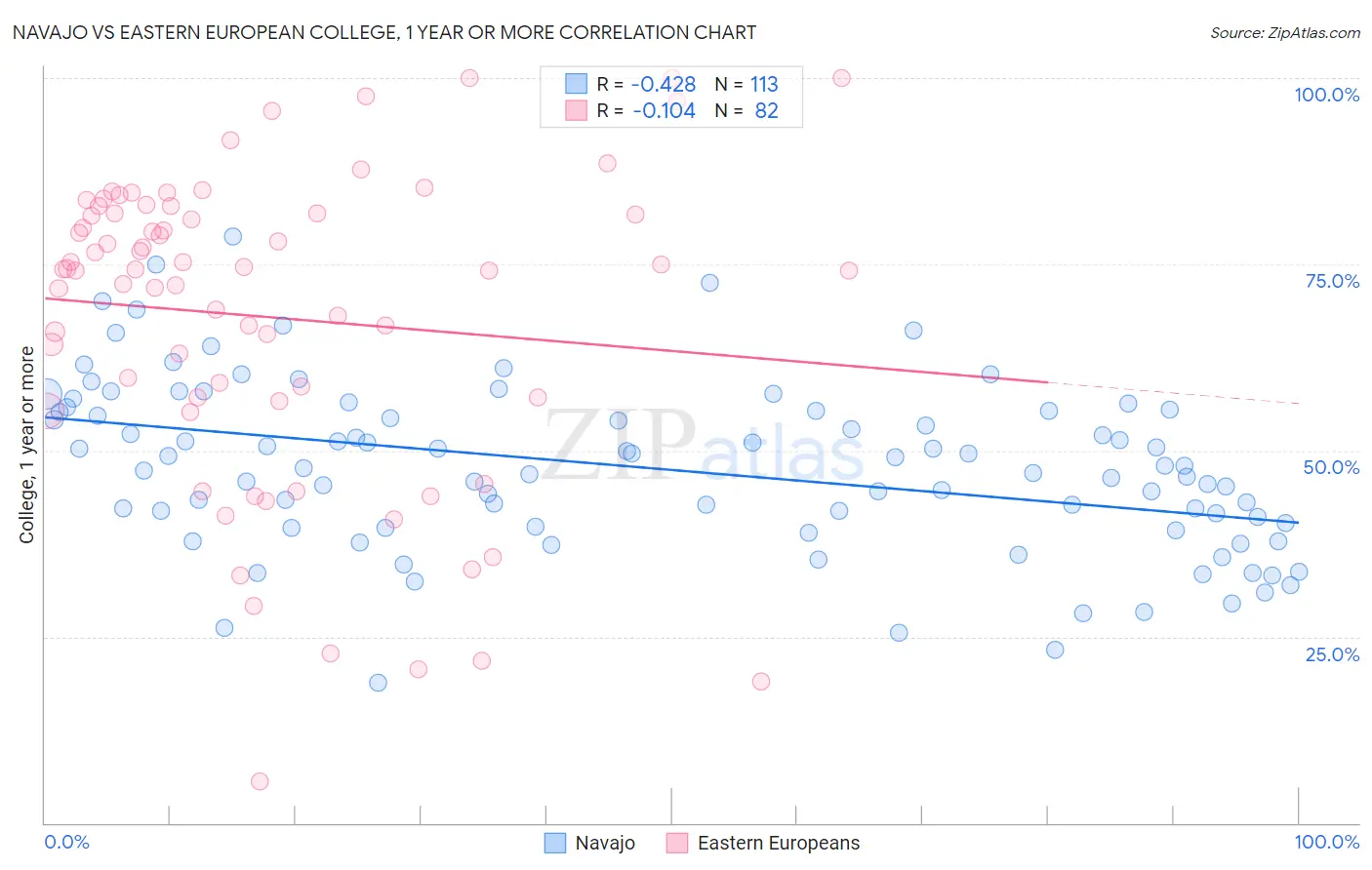 Navajo vs Eastern European College, 1 year or more