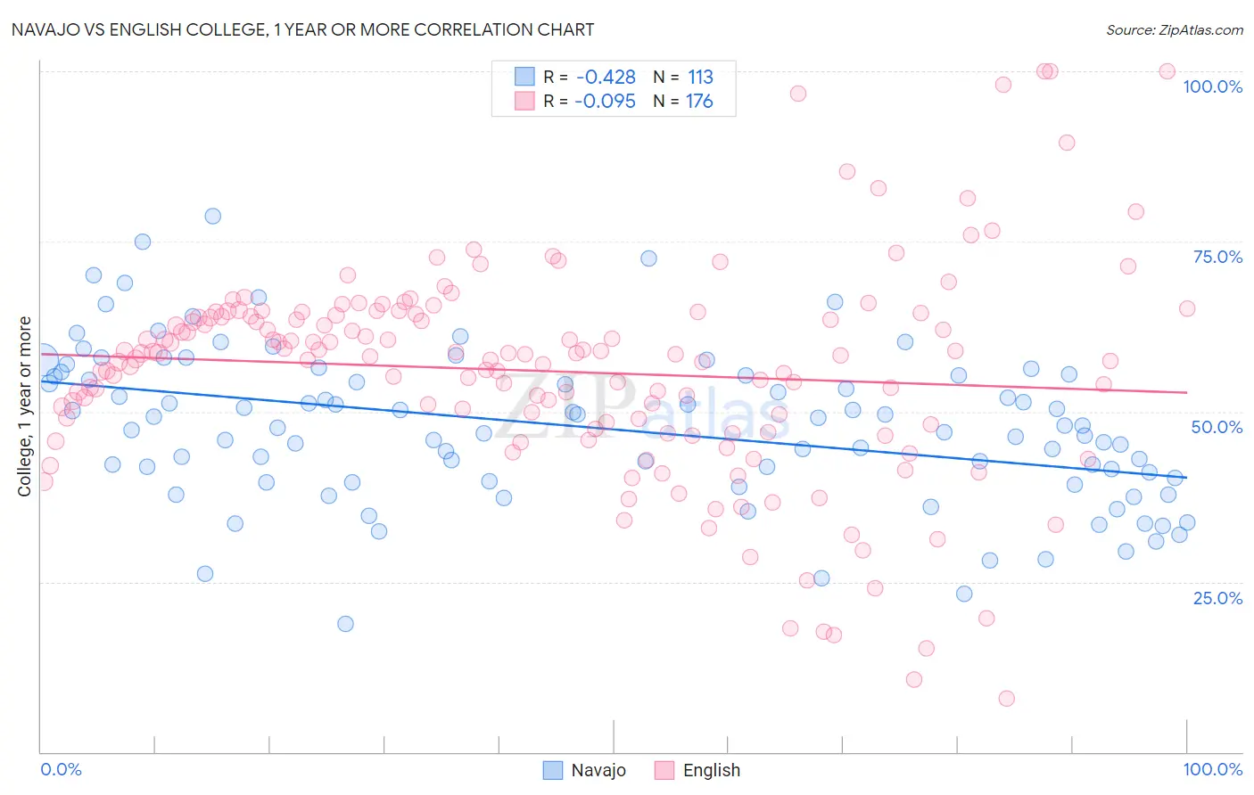 Navajo vs English College, 1 year or more