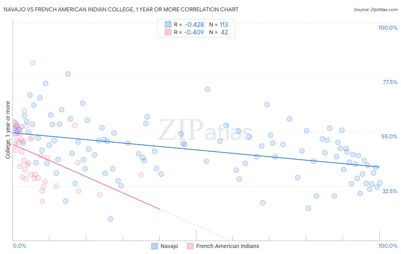 Navajo vs French American Indian College, 1 year or more