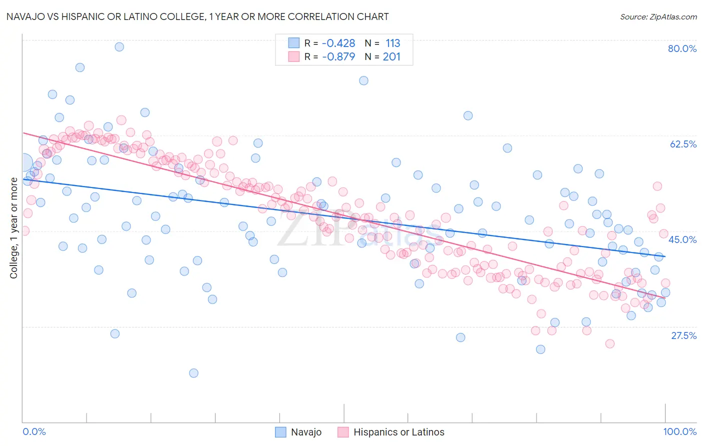Navajo vs Hispanic or Latino College, 1 year or more
