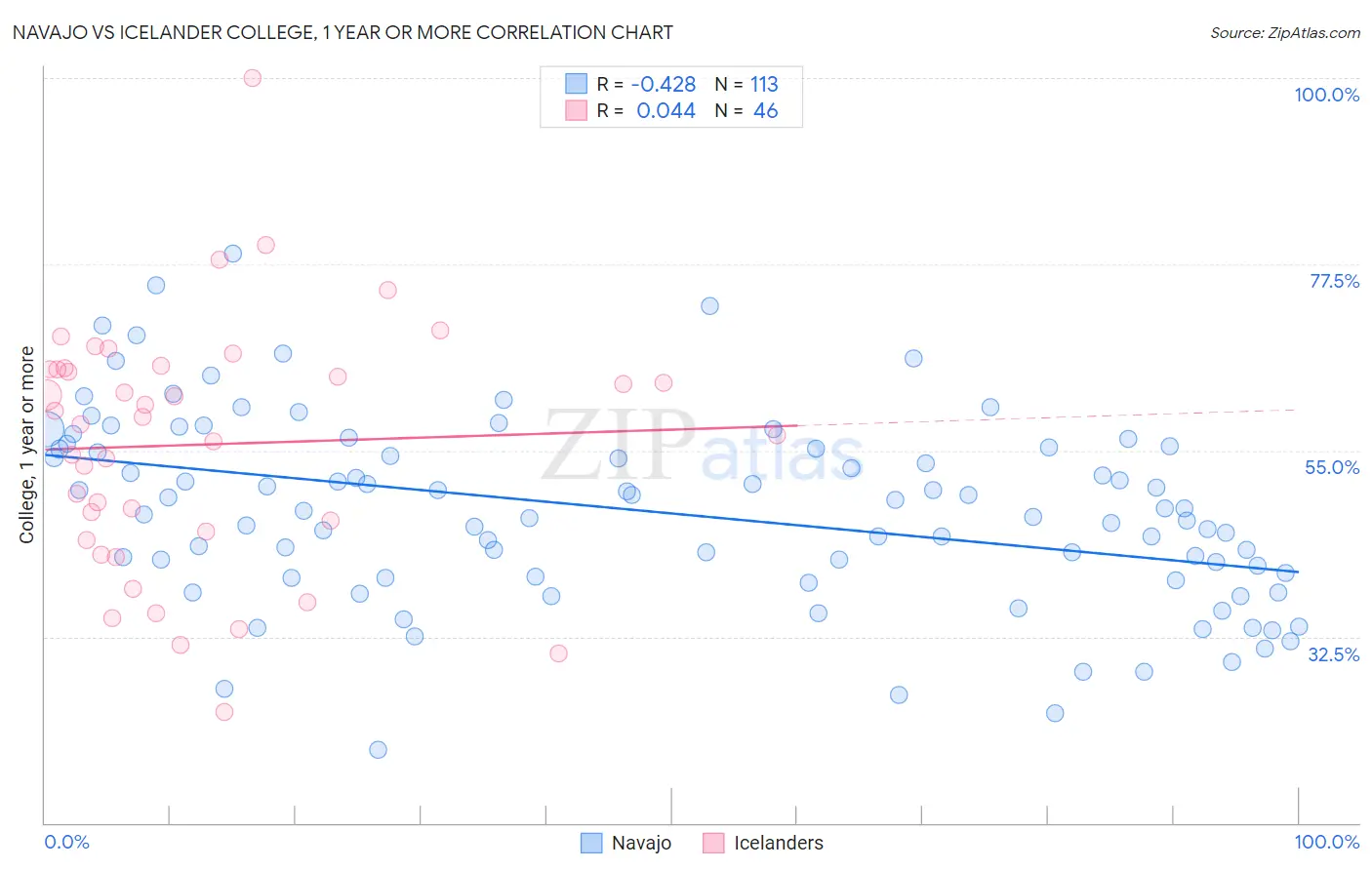 Navajo vs Icelander College, 1 year or more