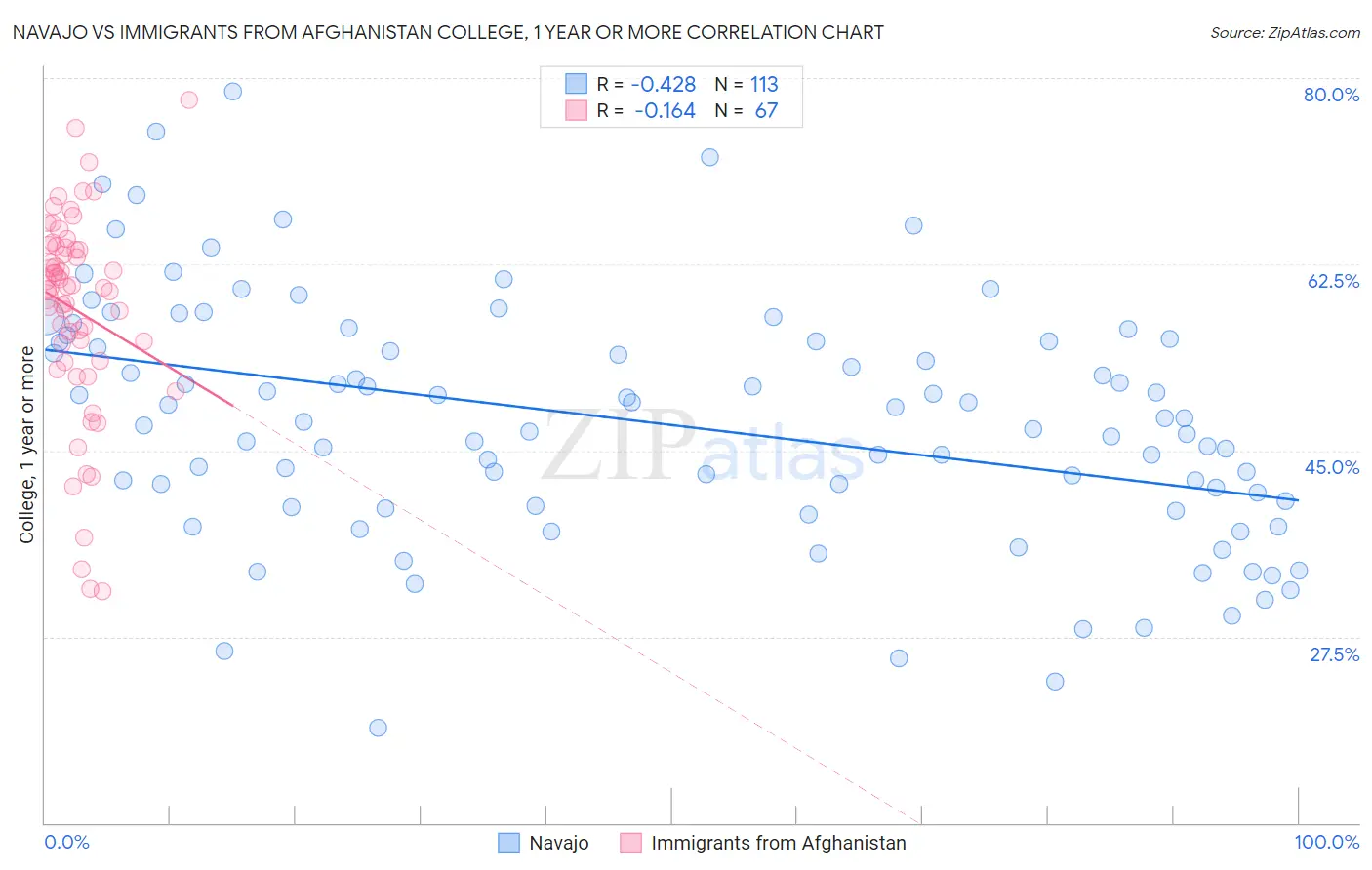 Navajo vs Immigrants from Afghanistan College, 1 year or more