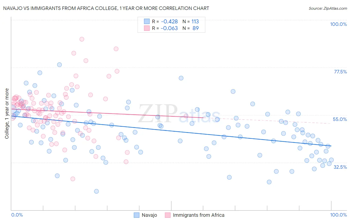 Navajo vs Immigrants from Africa College, 1 year or more