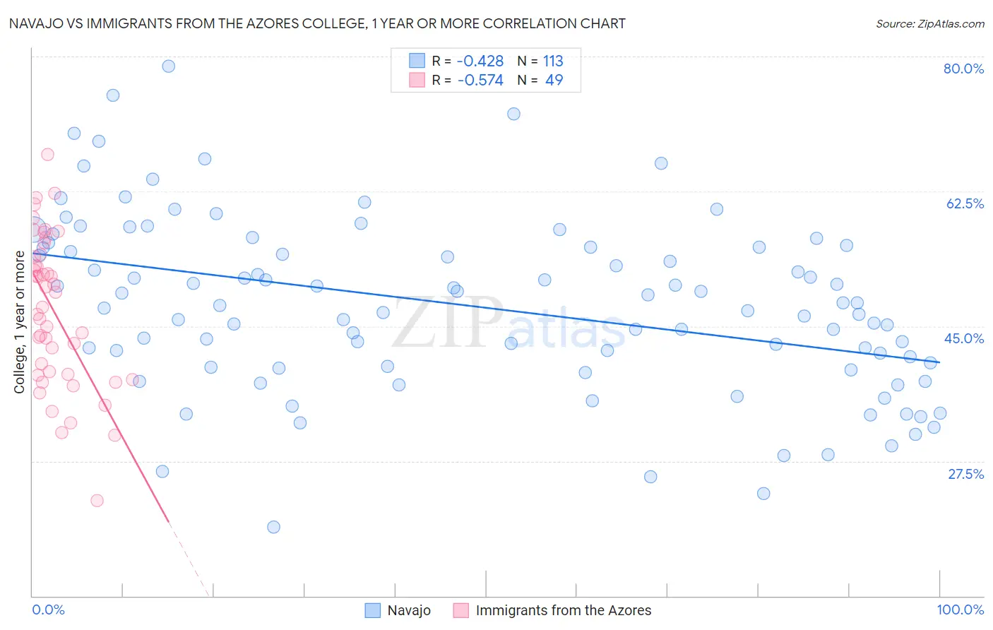 Navajo vs Immigrants from the Azores College, 1 year or more