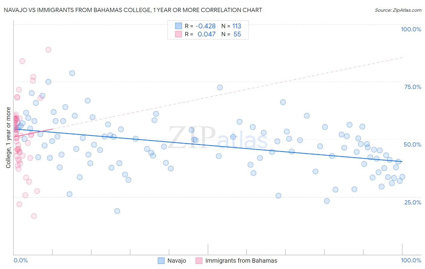 Navajo vs Immigrants from Bahamas College, 1 year or more