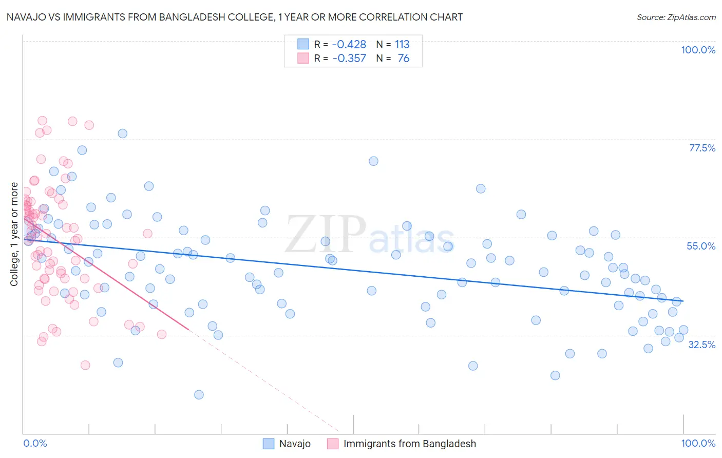 Navajo vs Immigrants from Bangladesh College, 1 year or more