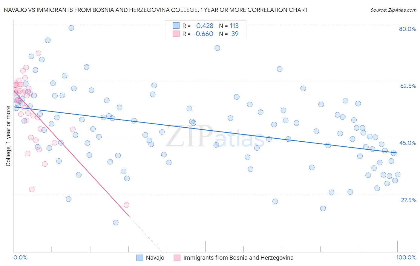 Navajo vs Immigrants from Bosnia and Herzegovina College, 1 year or more