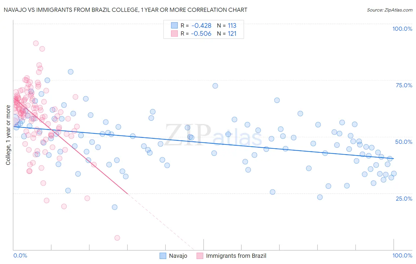 Navajo vs Immigrants from Brazil College, 1 year or more