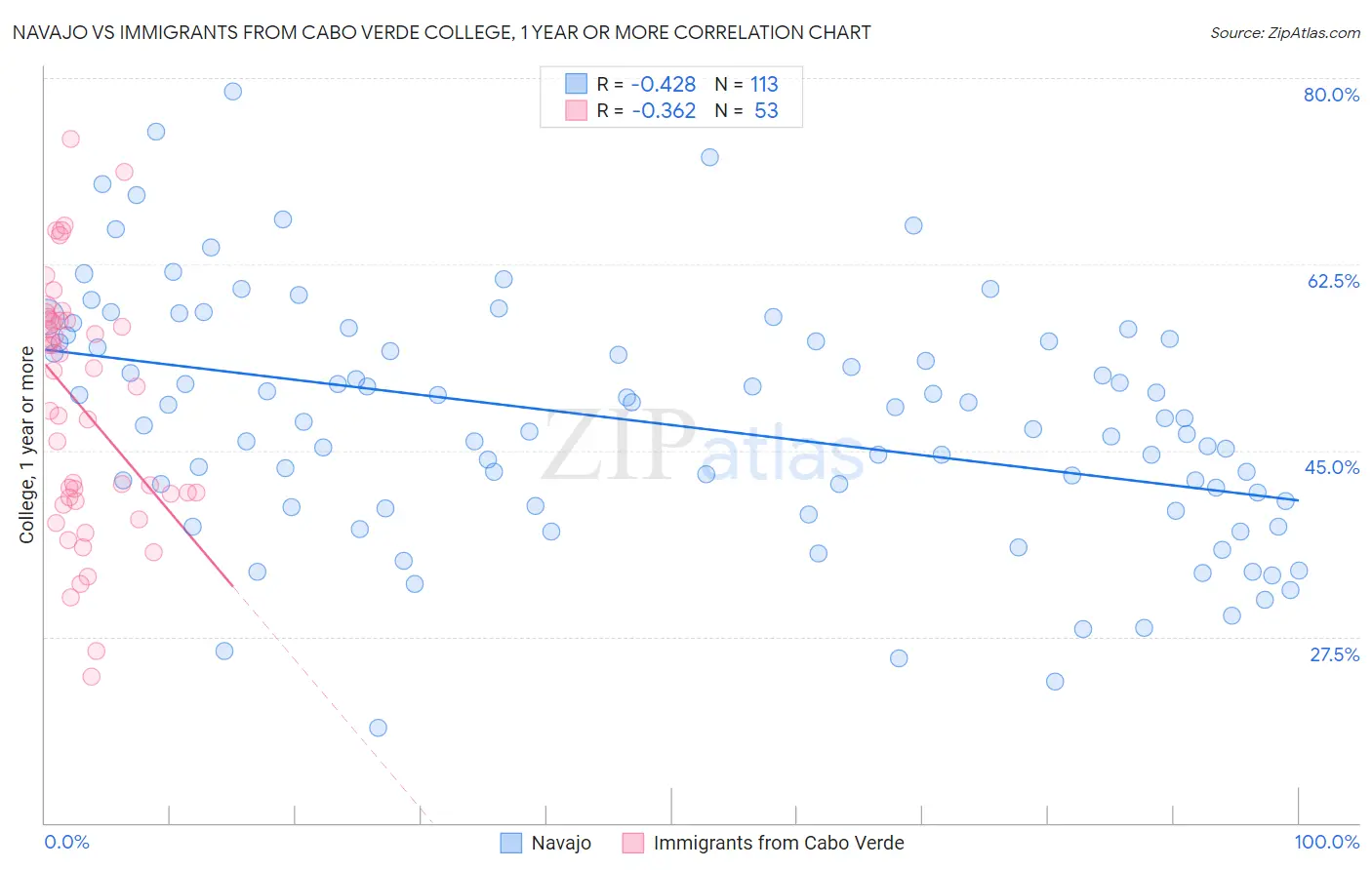 Navajo vs Immigrants from Cabo Verde College, 1 year or more