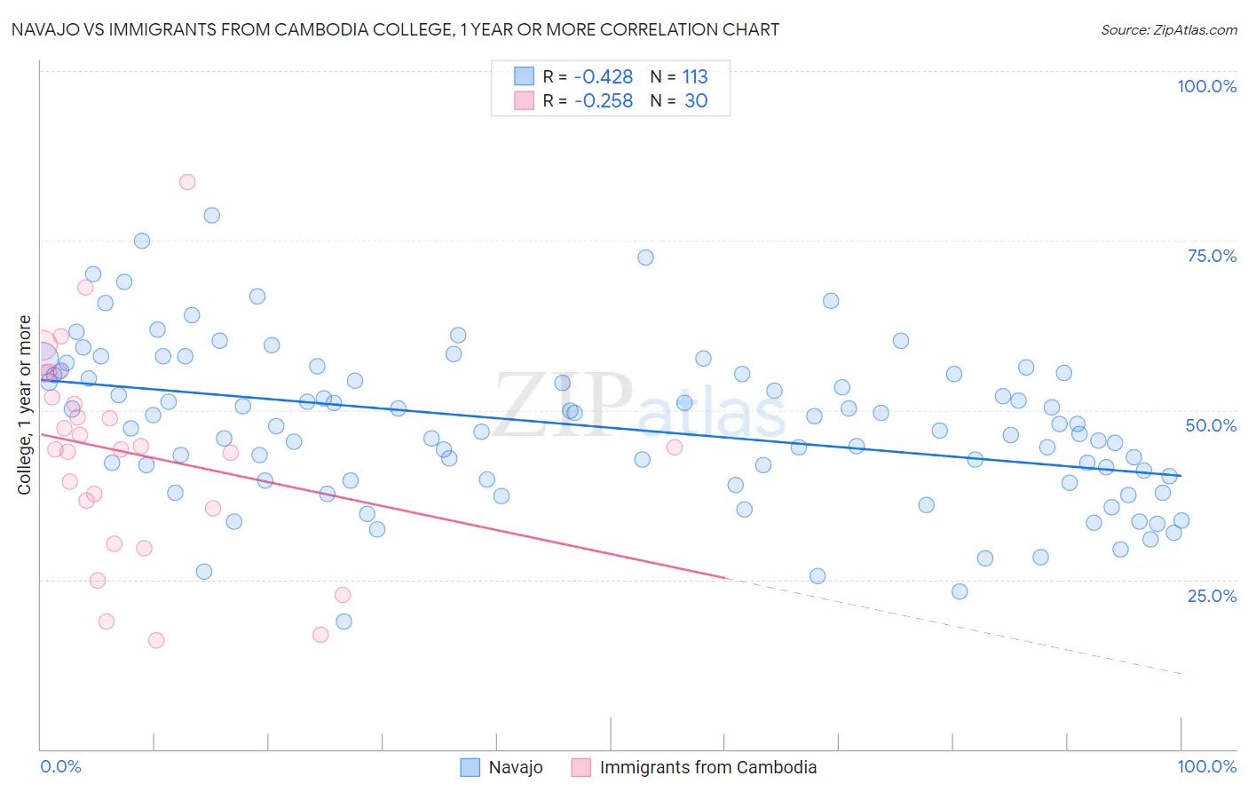 Navajo vs Immigrants from Cambodia College, 1 year or more