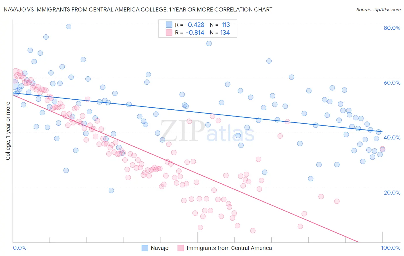 Navajo vs Immigrants from Central America College, 1 year or more