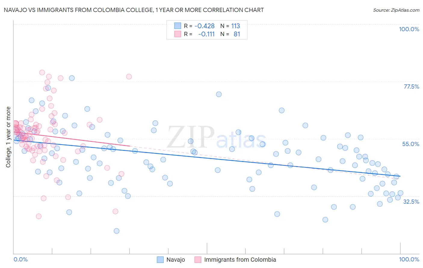 Navajo vs Immigrants from Colombia College, 1 year or more