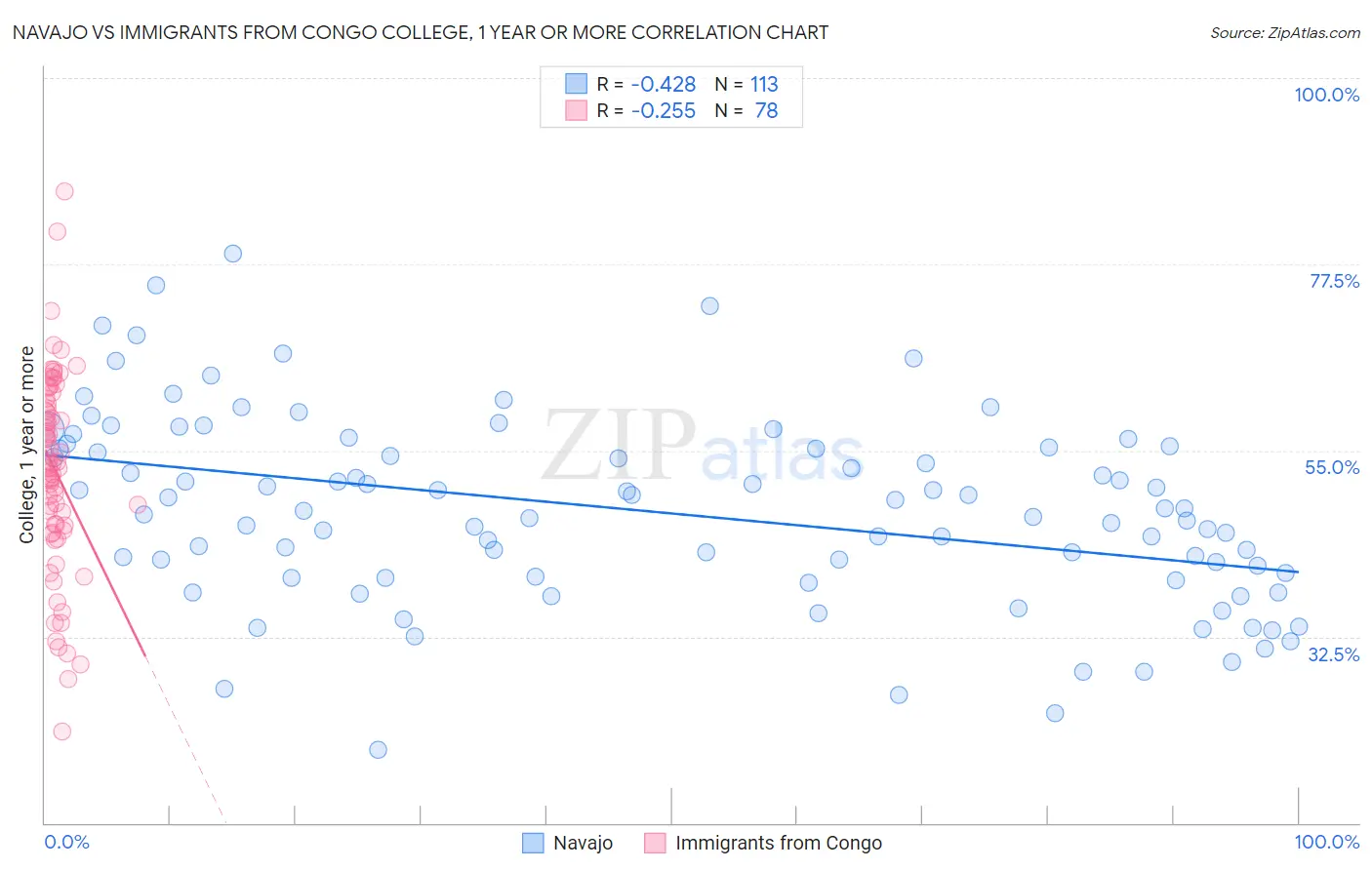 Navajo vs Immigrants from Congo College, 1 year or more